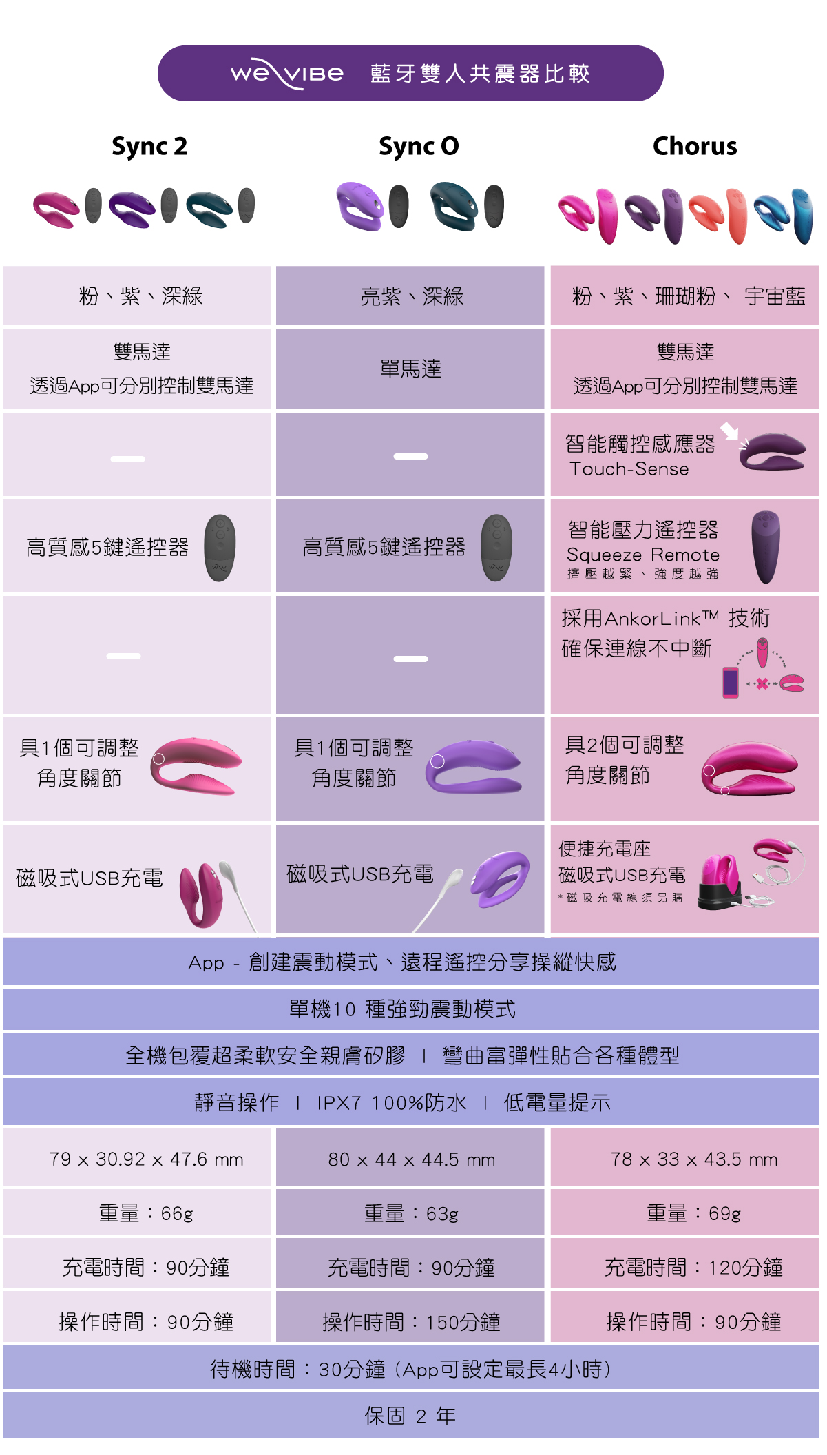 We-Vibe Sync O 藍牙雙人共震器 類似系列特點列表